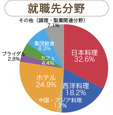 就職先分野