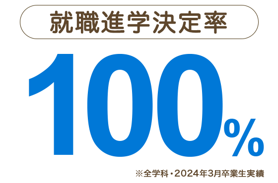 就職進学決定率97.9％