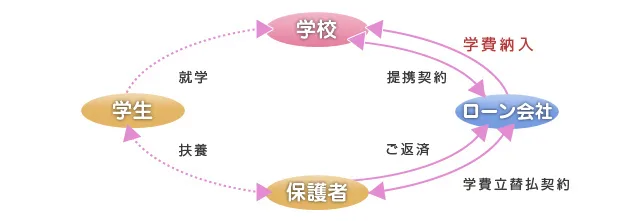 学費クレジット