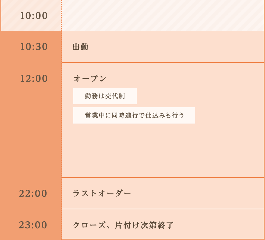 出勤　オープン（勤務は交代制　営業中に同時進行で仕込みも行う）　ラストオーダー　クローズ、片付け次第終了