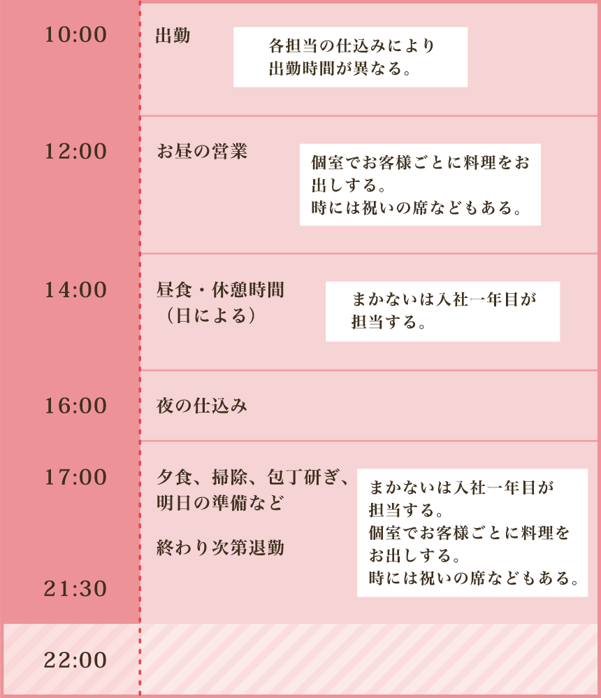 10：00出勤（各担当の仕込みにより出勤時間が異なる。）12：00お昼の営業（個室でお客様ごとに料理をお出しする。時には祝いの席などもある。）14：00　昼食、休憩時間（まかないは入社1年目が担当。）16：00　夜の仕込み　17：00　夕食、掃除、包丁研ぎ、明日の準備など　終わり次第退勤（まかないは入社1年目が担当する1年目が担当する。）