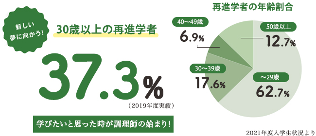 30歳以上の再進学者　37.3％（2019年度実績）