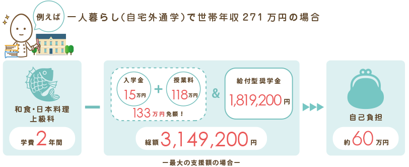 例えば一人暮らし（自宅外通学）で世帯年収271万円の場合