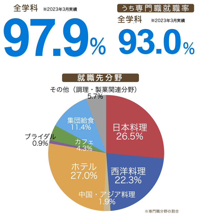 全学科 97.9% （2023年3月末時点） うち専門職就職率 93.2%　（就職先分野別円グラフ）